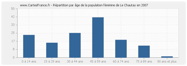 Répartition par âge de la population féminine de Le Chautay en 2007